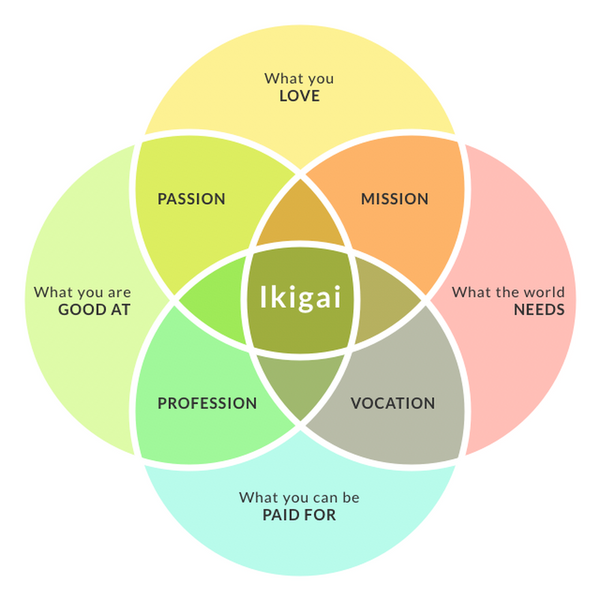 Ikigai: the secret to living a longer & happier life
