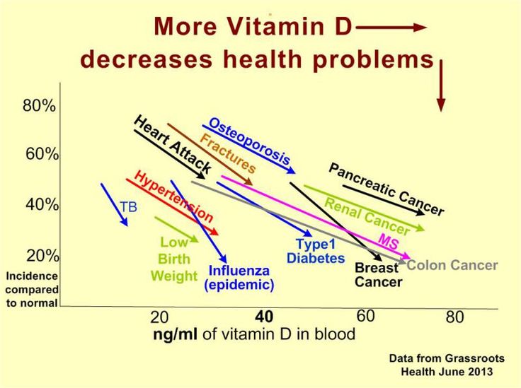The importance of Vitamin D